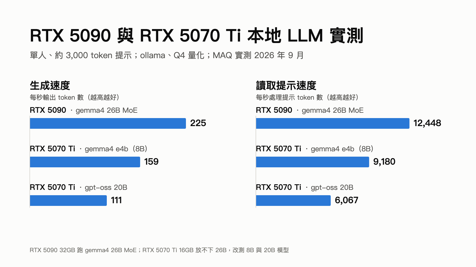 RTX 5090 與 RTX 5070 Ti 本地 LLM 單人速度比較圖