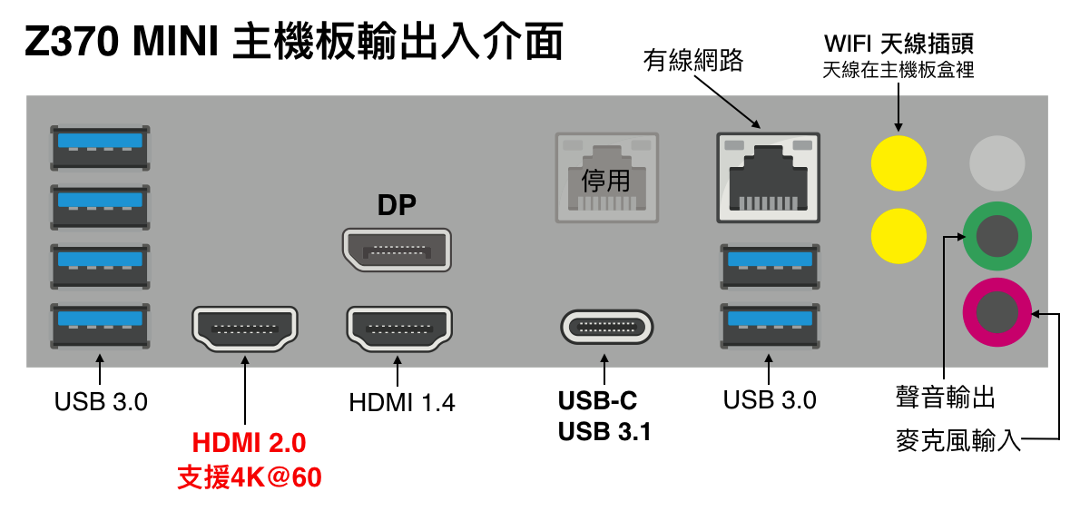 主機板 I/O